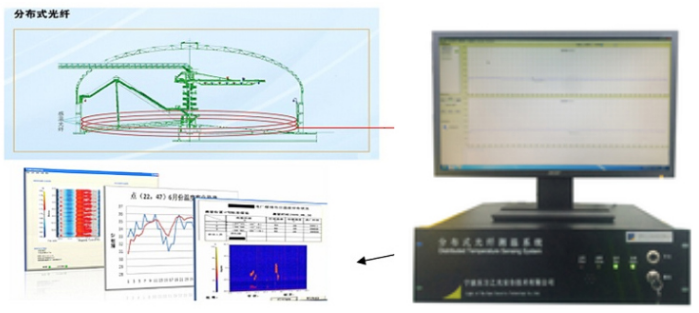 煤場溫度監(jiān)測分布式光纖傳感測溫技術